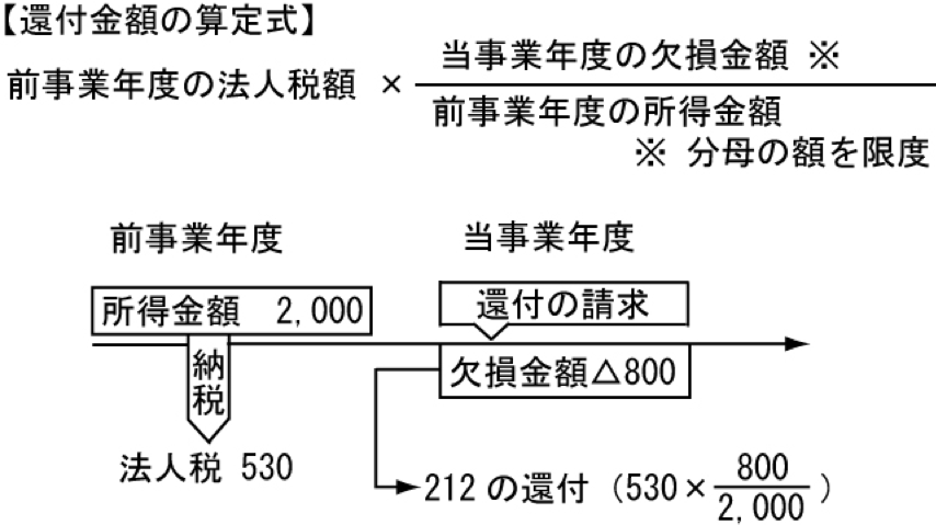 還付金額の算定式