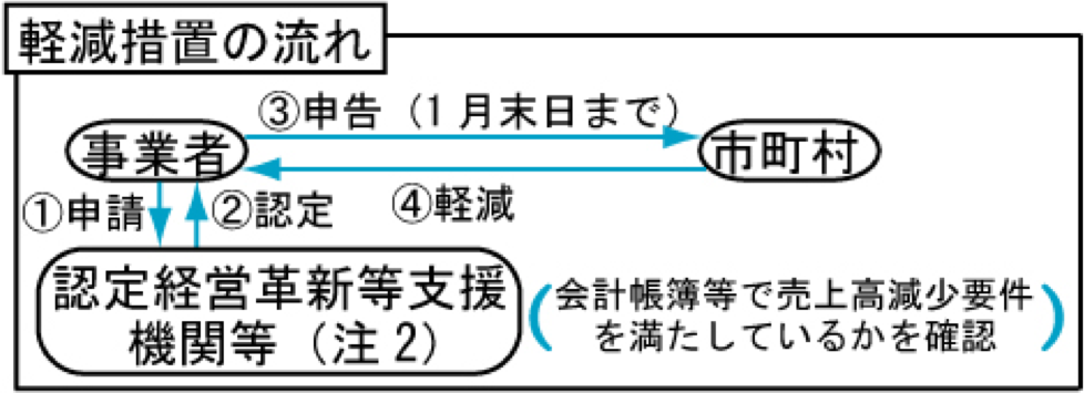 軽減措置の流れ