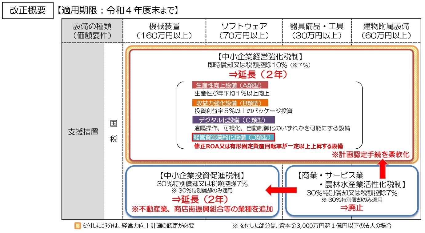 設備投資税制